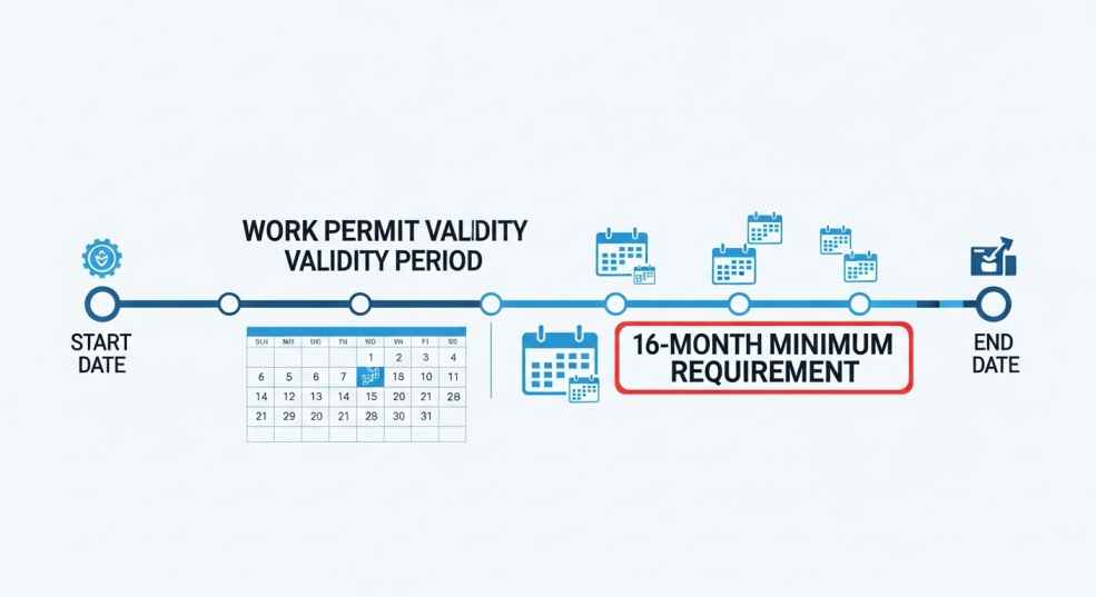 Timeline showing 16-month work permit validity requirement