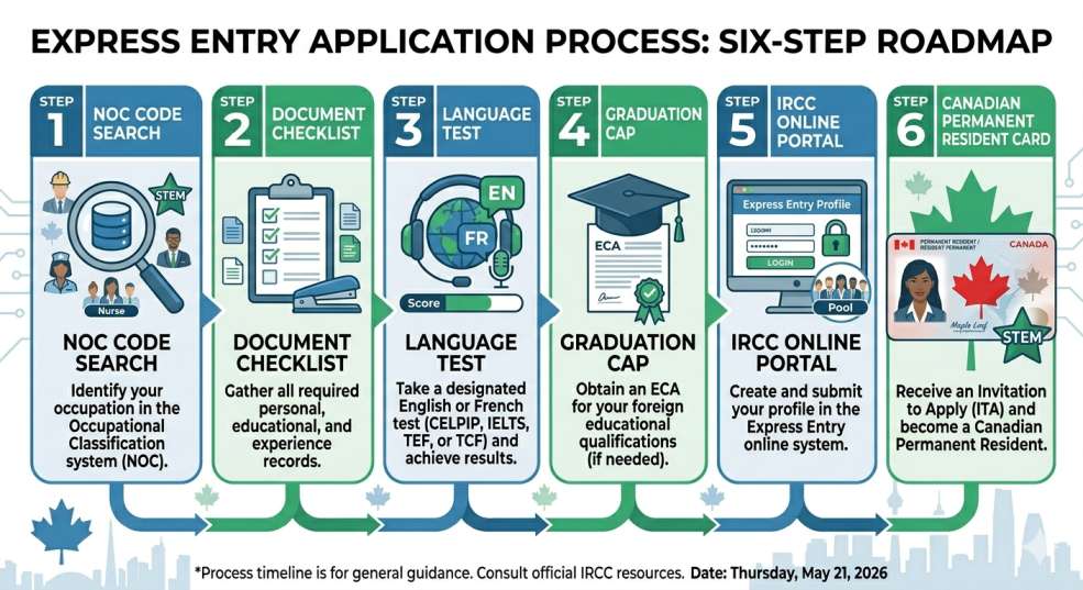 STEM express entry application steps