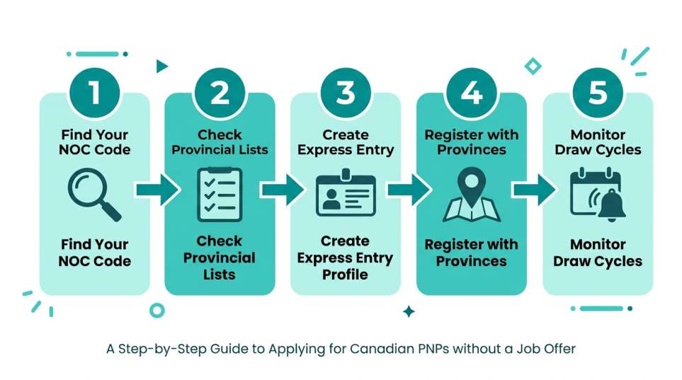 5-step process for finding the right PNP stream without a job offer in Canada